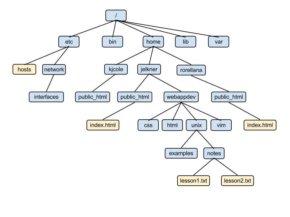 Linux Directory Structure